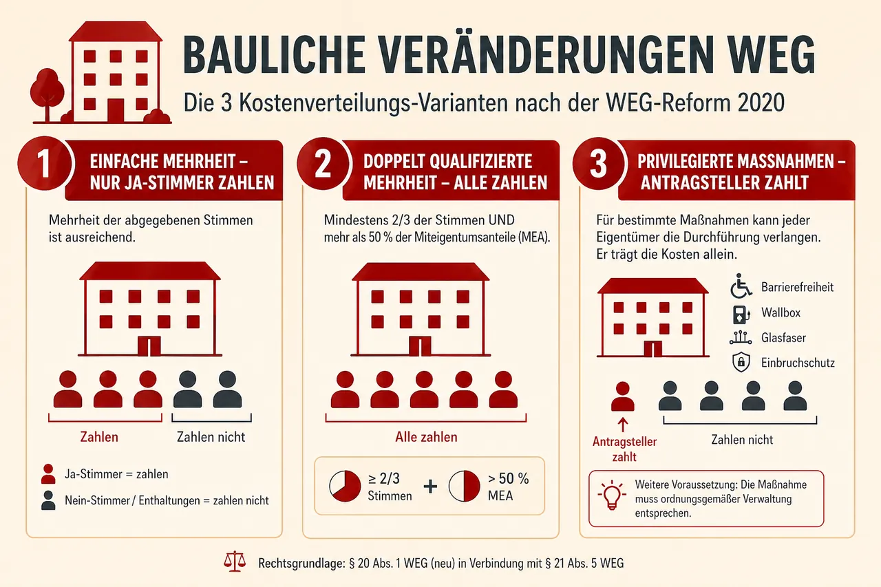 Infografik: Die drei Kostentragungsvarianten bei baulichen Veränderungen in der WEG nach der Reform 2020