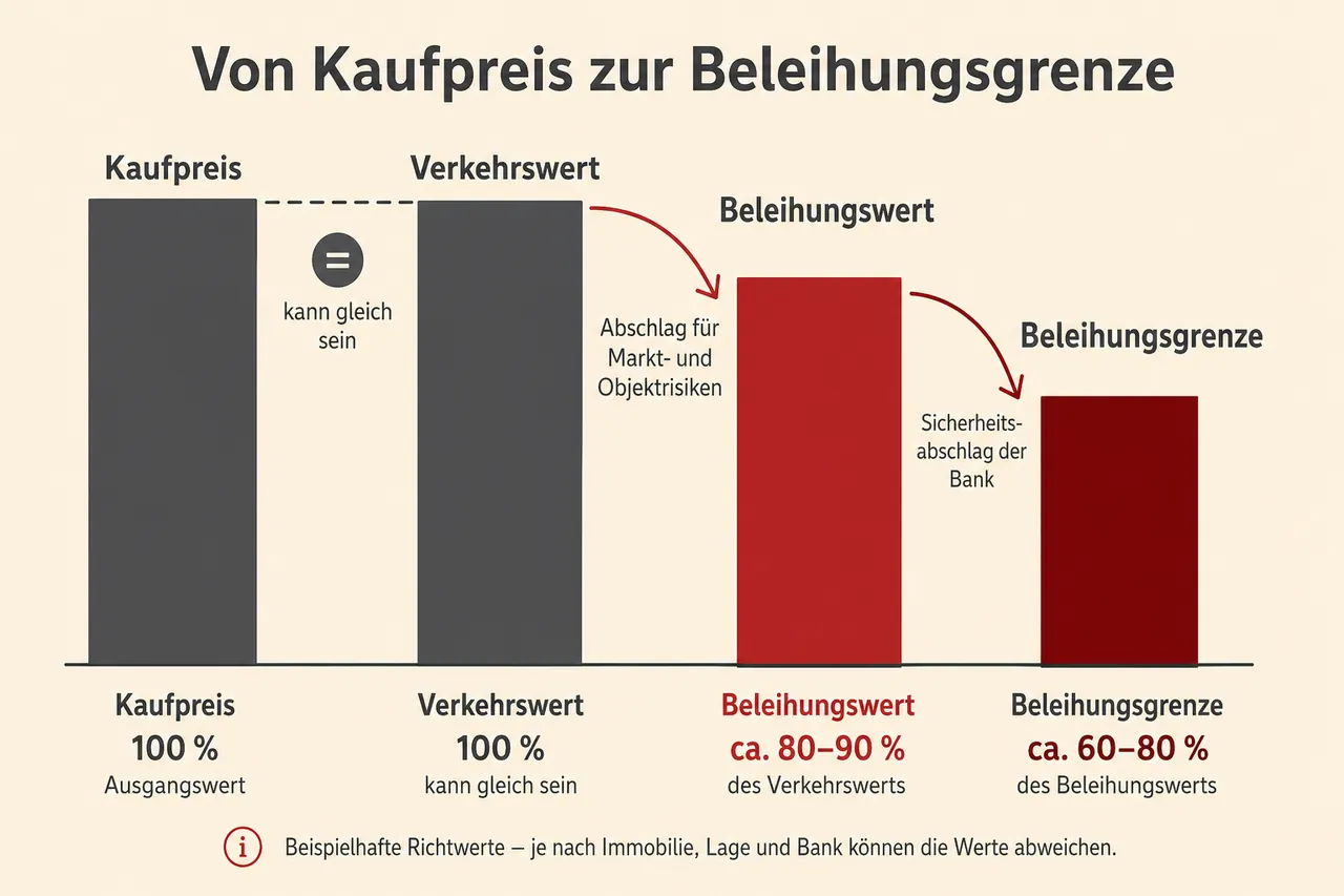 Stufendiagramm: Von Kaufpreis über Verkehrswert und Beleihungswert zur Beleihungsgrenze