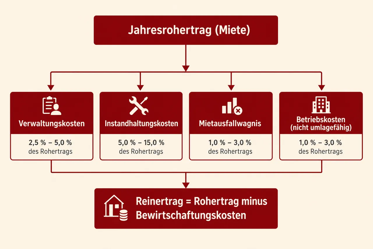 Vier Komponenten der Bewirtschaftungskosten – Verwaltung, Instandhaltung, Mietausfallwagnis, nicht umlagefähige Betriebskosten – fließen in den Reinertrag