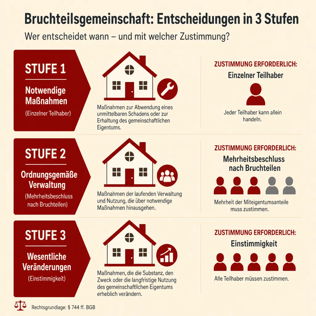 Stufenmodell der Beschlussfassung in der Bruchteilsgemeinschaft: von Einzelmaßnahmen bis zur Einstimmigkeit