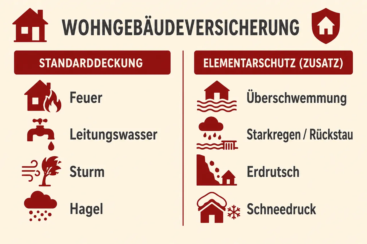 Infografik: Standarddeckung vs. Elementarschutz in der Wohngebäudeversicherung