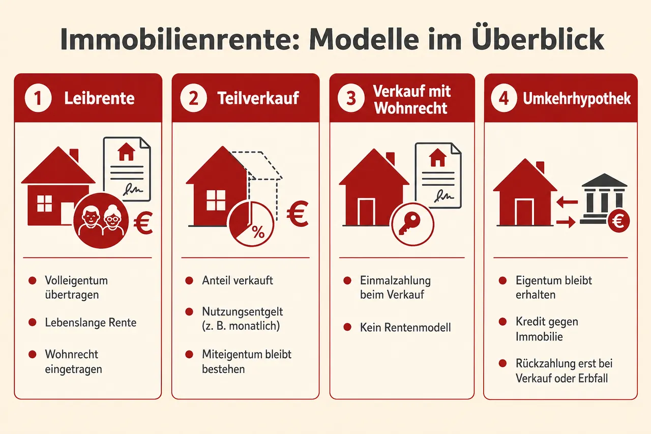 Übersicht der Immobilienrente-Modelle: Leibrente, Teilverkauf, Verkauf mit Wohnrecht und Umkehrhypothek im Vergleich