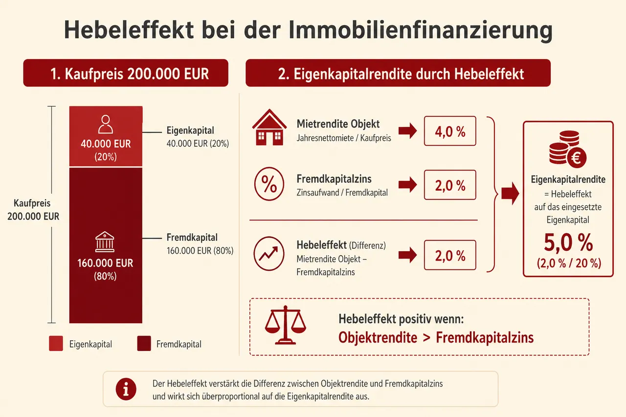 Hebeleffekt bei der Immobilienfinanzierung: Eigenkapital und Fremdkapital im Verhältnis zur Eigenkapitalrendite