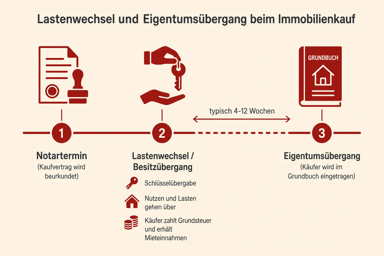 Zeitstrahl: Notartermin, Lastenwechsel und Eigentumsübergang beim Immobilienkauf mit typischem Abstand von vier bis zwölf Wochen
