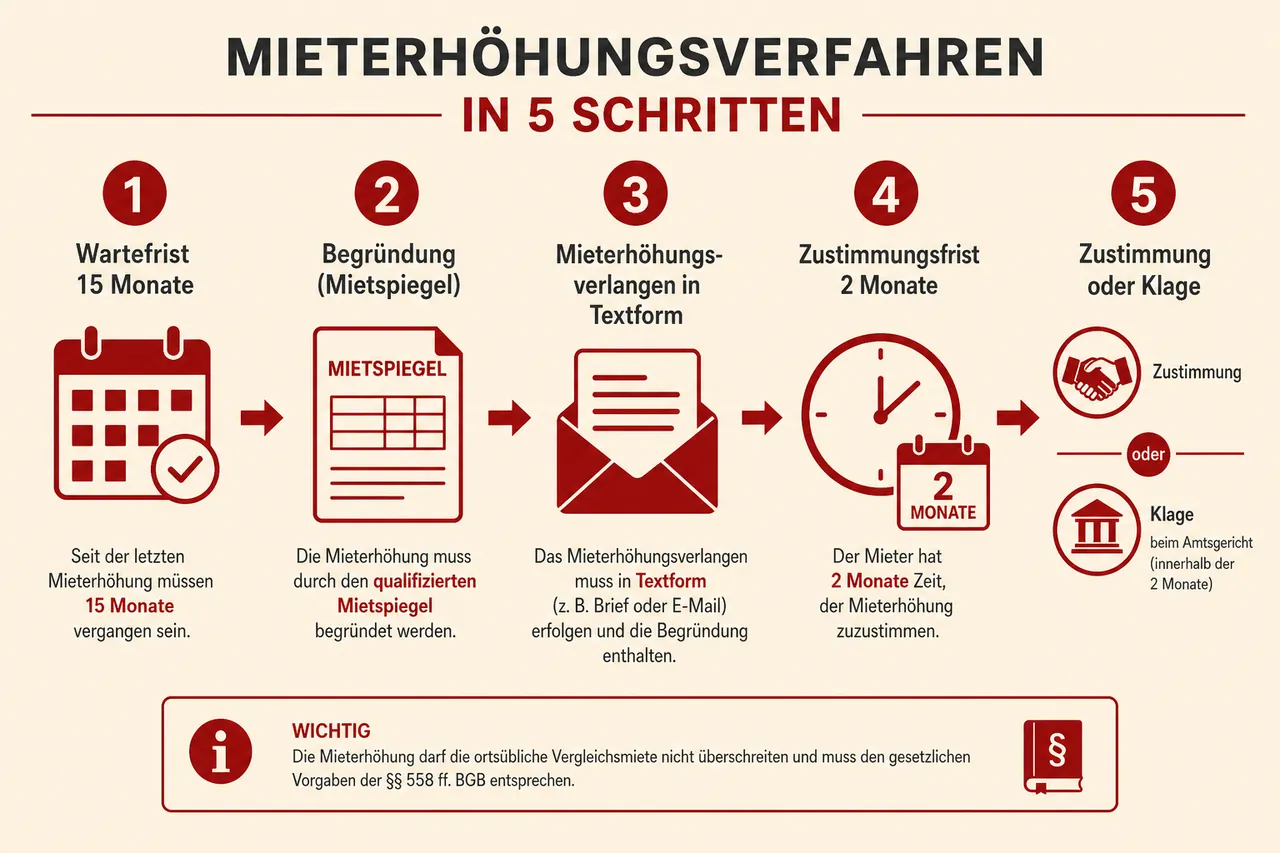 Ablauf des Mieterhöhungsverfahrens in fünf Schritten als Infografik