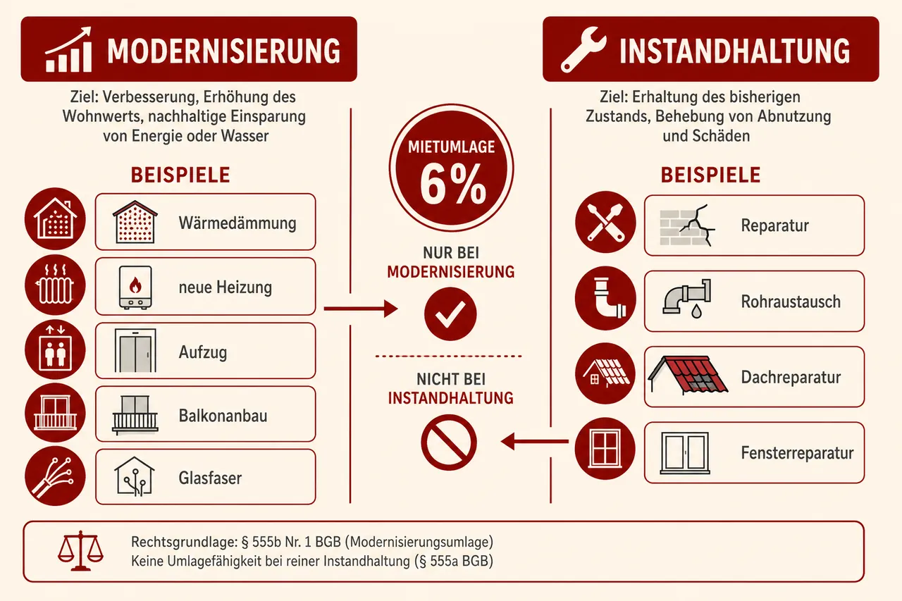 Vergleich Modernisierungsmaßnahmen und Instandhaltung mit Mietumlagemöglichkeit