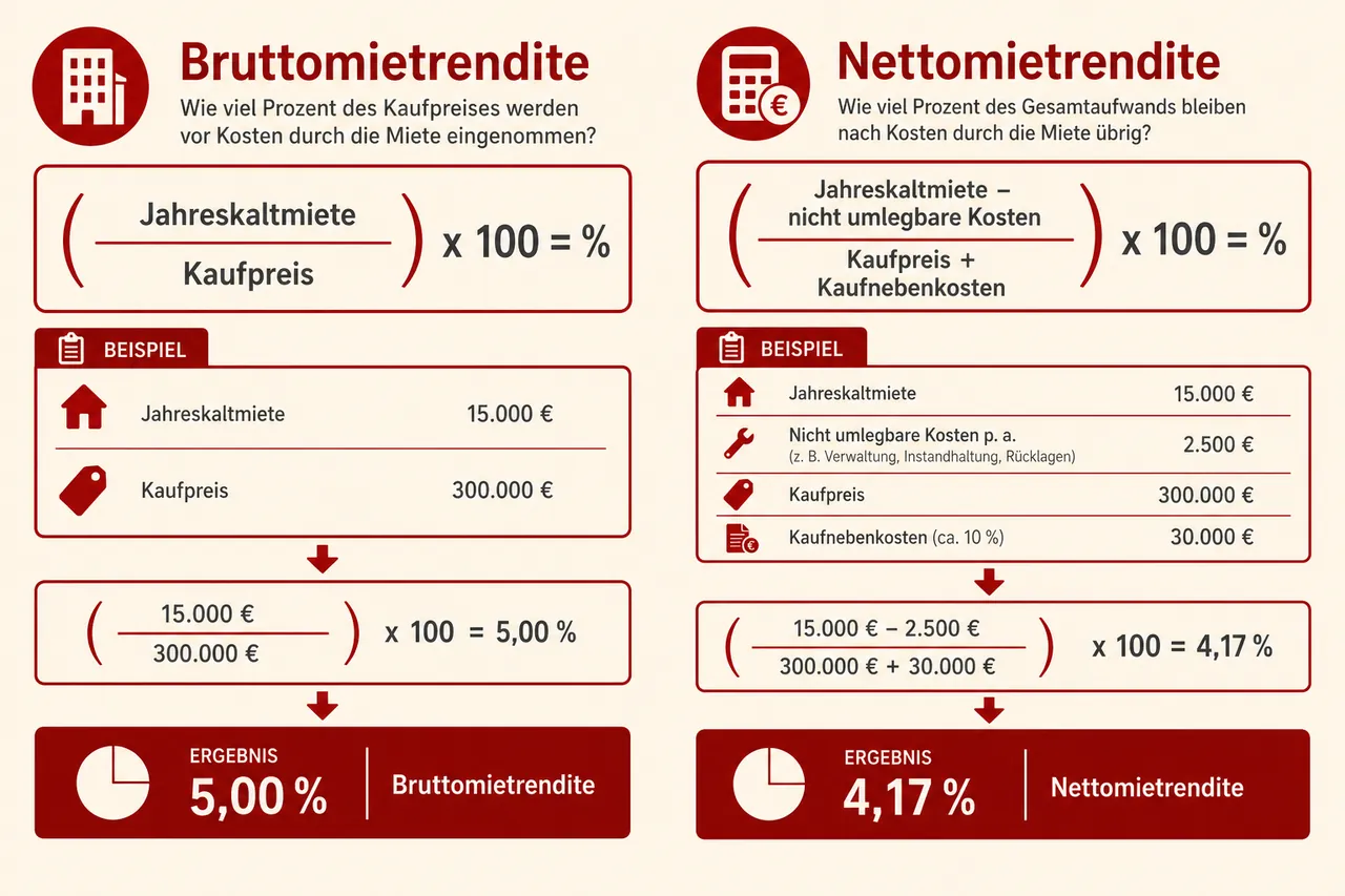 Brutto- und Nettomietrendite im Vergleich mit Berechnungsformeln für Renditeimmobilien