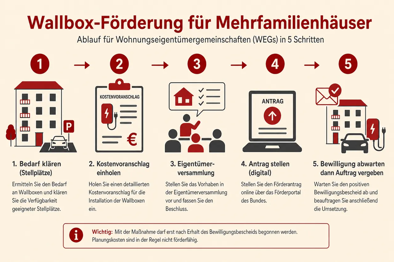Fünfstufiger Ablauf der Wallbox-Förderung für WEGs: Bedarf klären, Kostenvoranschlag, Eigentümerversammlung, Antrag stellen, Bewilligung abwarten