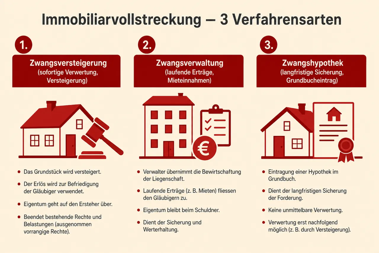 Drei Arten der Immobiliarvollstreckung im Vergleich: Zwangsversteigerung, Zwangsverwaltung und Zwangshypothek